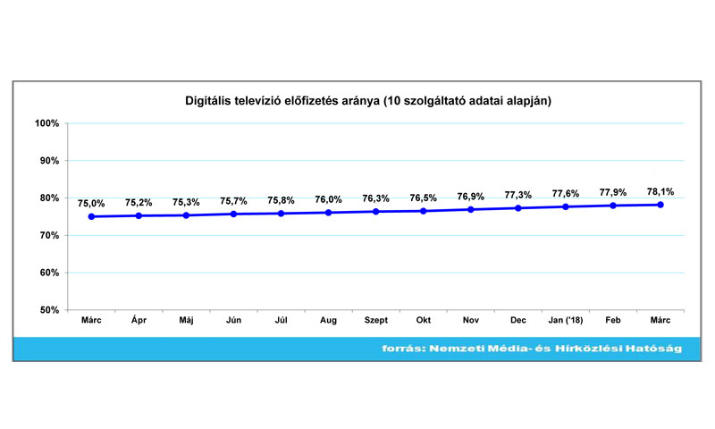 Digitális televízió-előfizetések aránya 2018 márciusában