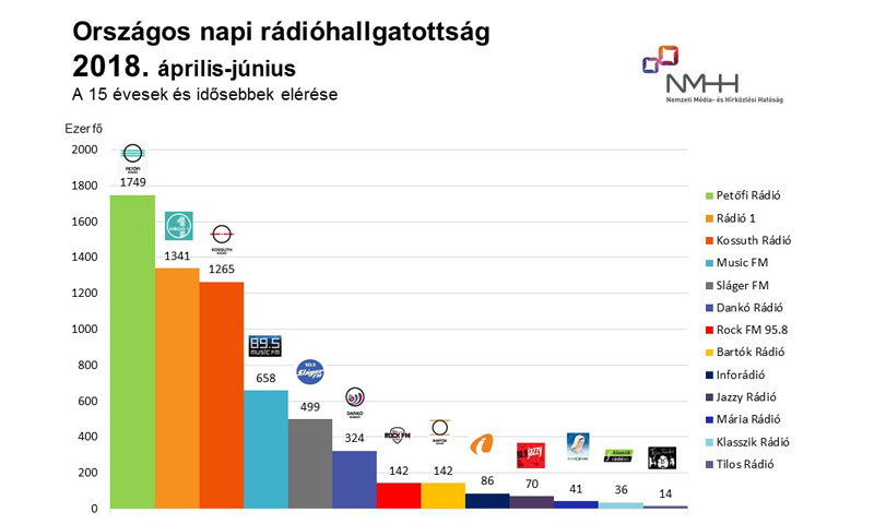 Országos napi rádióhallgatottság, 15 évesek és idősebbek, 2018. április–június