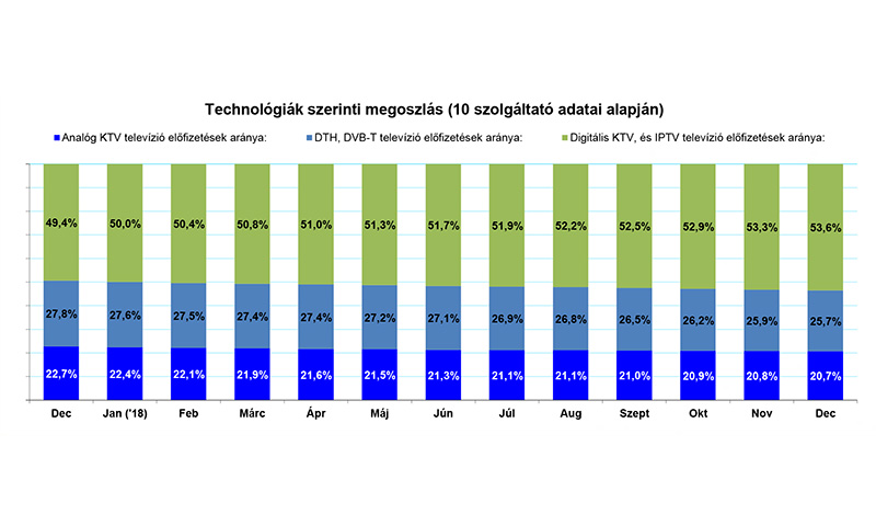 Oszlopdiagram: Televíziós előfizetések technológiák szerinti megoszlása 10 szolgáltató adatai alapján 2017. december és 2018. december között