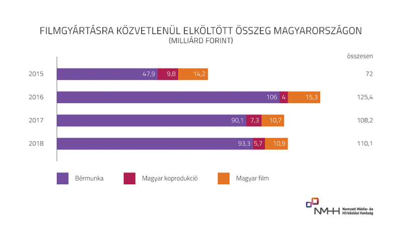 Nmhh 110 1 Milliard Forintbol Keszultek Filmek Magyarorszagon 2018 Ban Nemzeti Media Es Hirkozlesi Hatosag