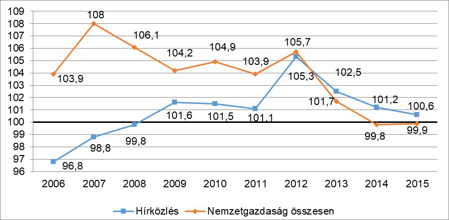 Hírközlési szolgáltatások: fogyasztói árindexek változása 2006 és 2015 között a teljes nemzetgazdasággal összehasonlítva