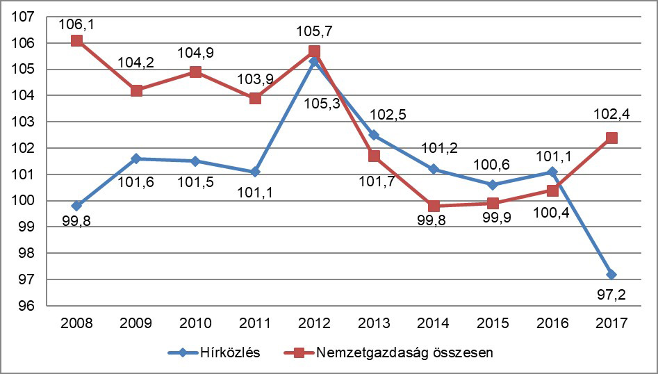 Hírközlési szolgáltatások: fogyasztói árindexek változása 2008 és 2017 között a teljes nemzetgazdasággal összehasonlítva