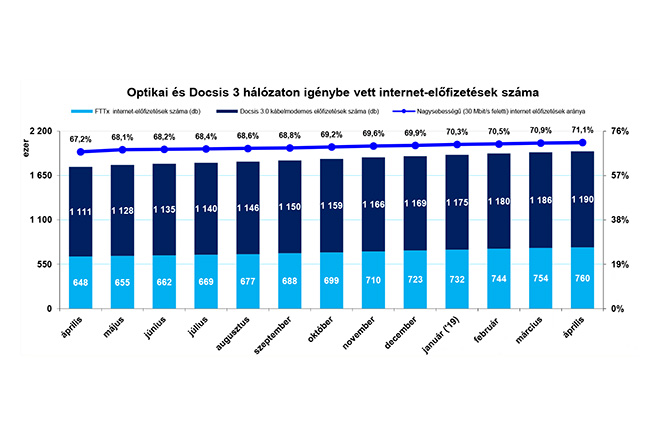 Optikai és Docsis 3 hálózaton igénybe vett internet-előfizetések száma
