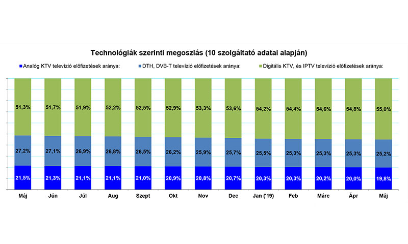 Televízió-előfizetések technológiák szerinti megoszlása (10 szolgáltató adatai alapján), 2019. május
