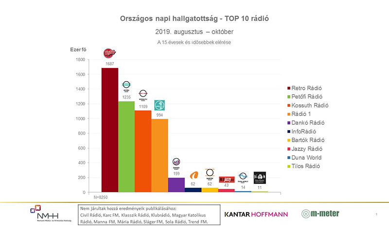 Budapesti Es Orszagos Napi Radiohallgatottsag 2019 Augusztus Oktober Nemzeti Media Es Hirkozlesi Hatosag