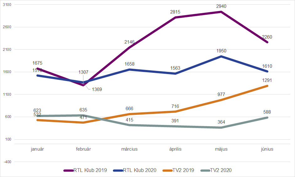 A termékmegjelenítések számának havi alakulása 2019-ben és 2020-ban. Az ábrázolt adatok a kép alatti táblázatokban érhetők el.