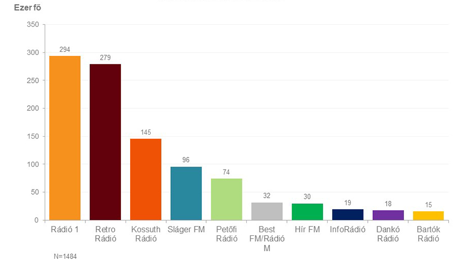 Oszlopdiagram. Budapesti napi hallgatottság – a 10 legnagyobb hallgatottságú rádió (2023. október-december). Az ábrázolt adatok a kép alatti táblázatban érhetők el.