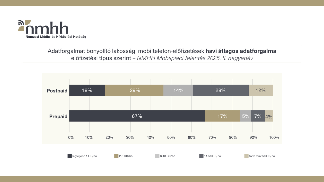 Grafikon: Adatforgalmat bonyolító lakossági mobiltelefon-előfizetések havi átlagos adatforgalma előfizetési típus szerint - NMHH Mobilpiaci Jelentés 2025. II. negyedév. Az adatok elérhetőek a kép alatt található táblázatból.