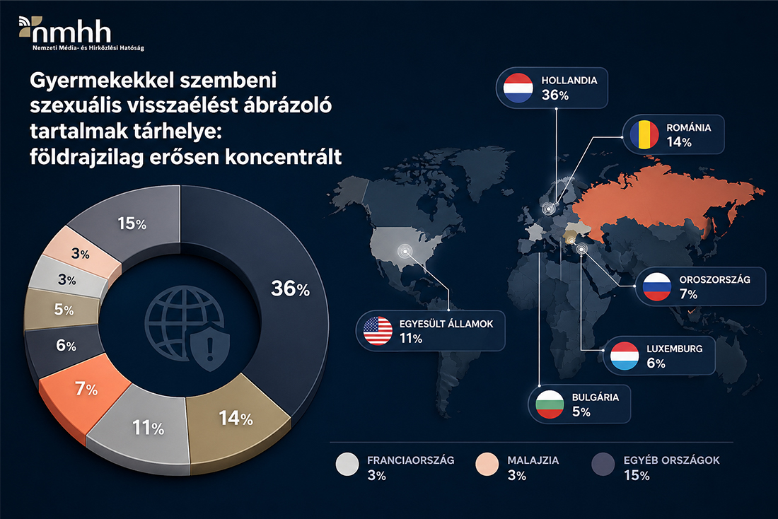  A jelentés szerint a gyermekekkel szembeni szexuális visszaélést ábrázoló tartalmak tárhelye förldrajzilag erősen koncentrált. Az adatok a kép alatti táblázatban érhetőek el.