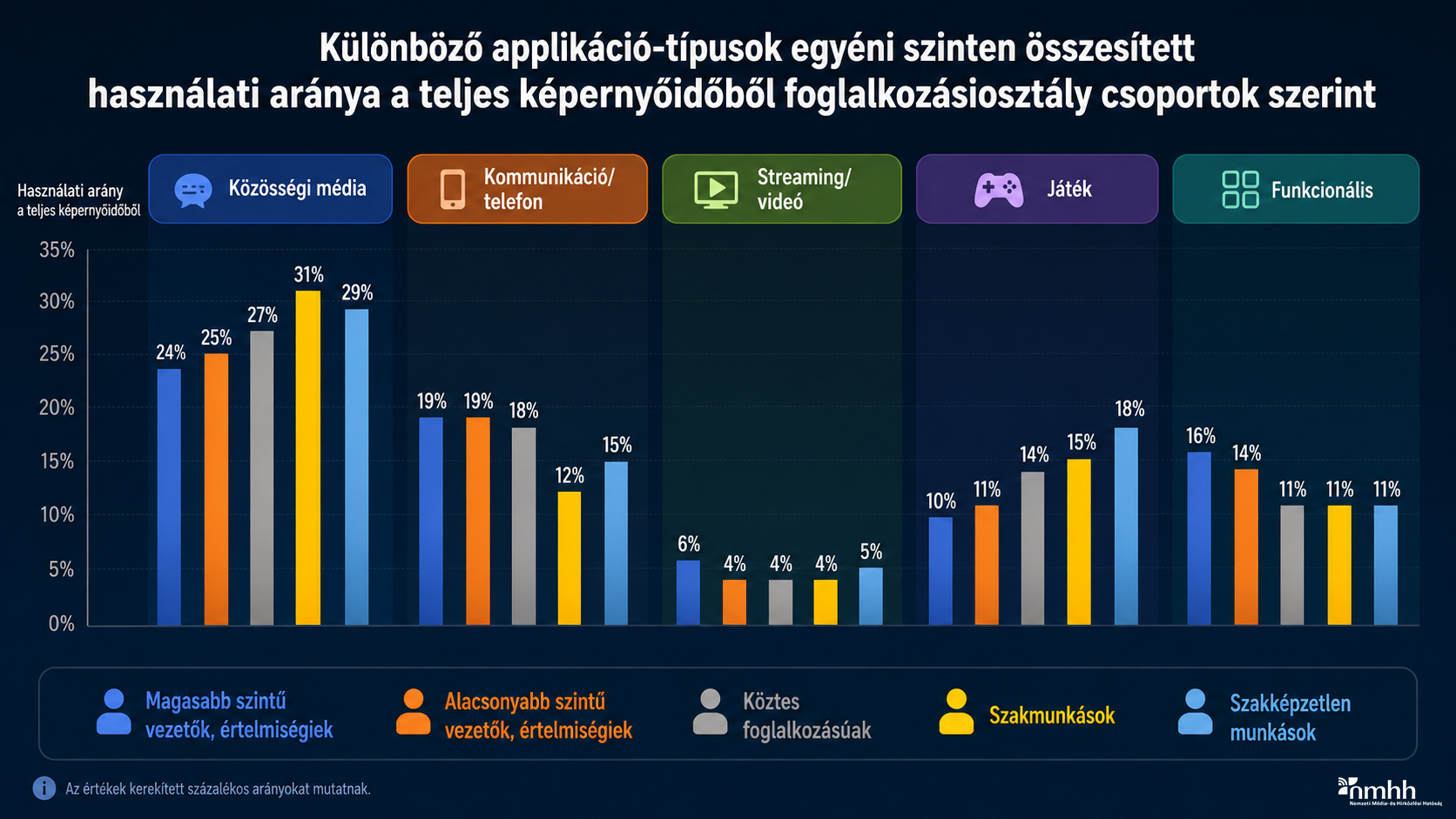 Ábra: Különböző applikáció-típusok egyéni szinten összesített használati aránya a teljes képernyőidőből foglalkozásiosztály csoportok szerint. Az adatok a kép alatt található táblázatban olvashatóak.
