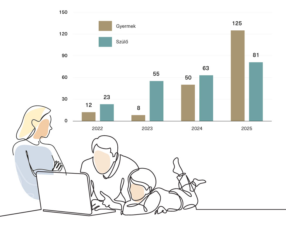 A gyermekkorú és a felnőtt (szülő) bejelentők számának alakulása 2022 és 2025 között. Adatok a kép alatt.