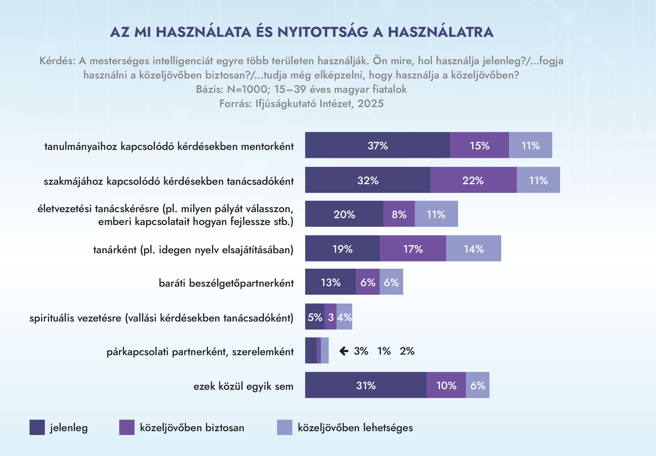 Grafikon a mesterséges intelligencia használatáról. Az adatok táblázatban elérhetők a kép alatt.