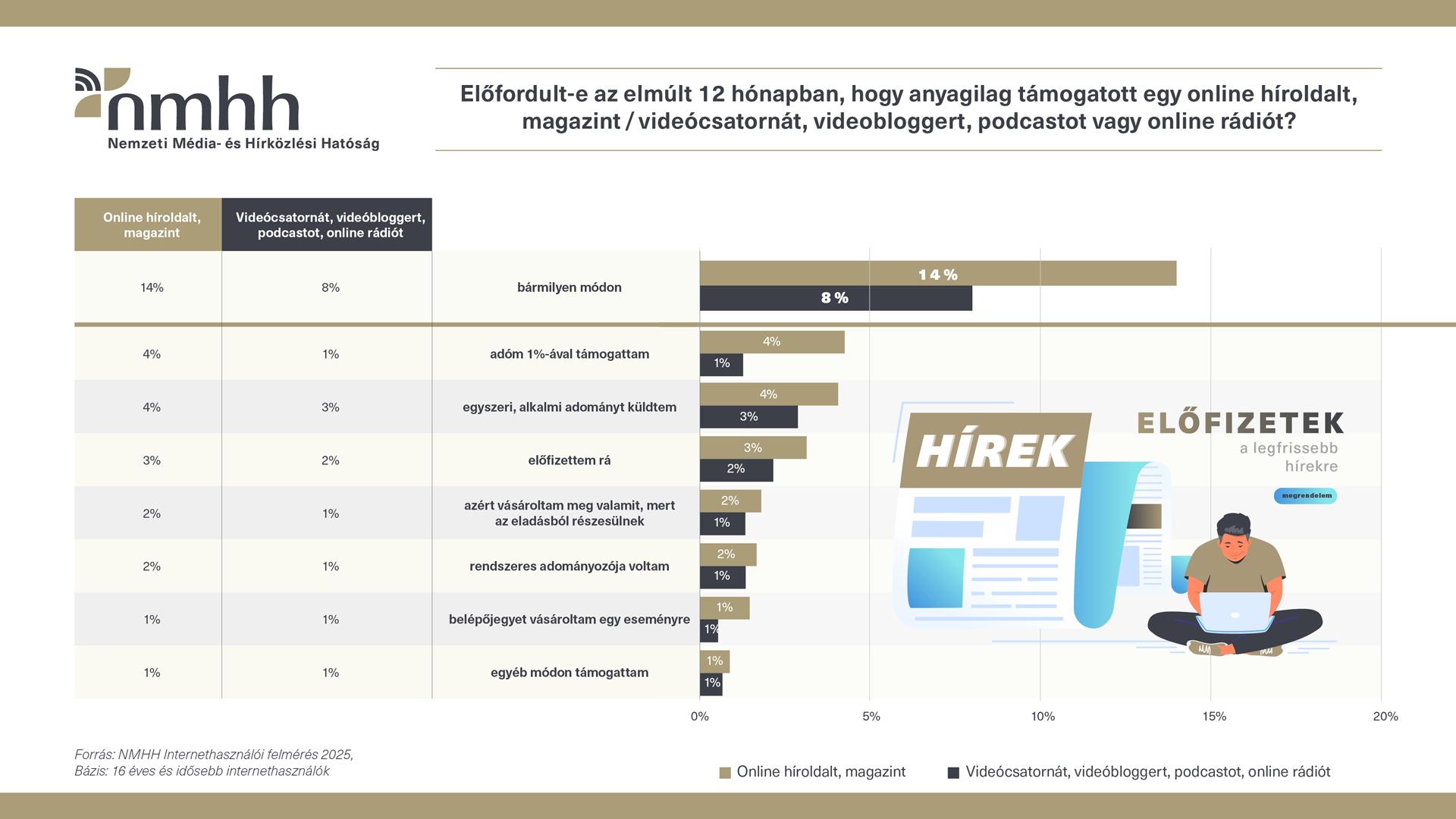 Illusztráció: Előfordult-e az elmúlt 12 hónapban, hogy anyagilag támogatott egy online híroldalt, magazint / videócsatornát, videobloggert, podcastot vagy online rádiót? Az adatok a kép alatt található táblázatban találhatóak.
