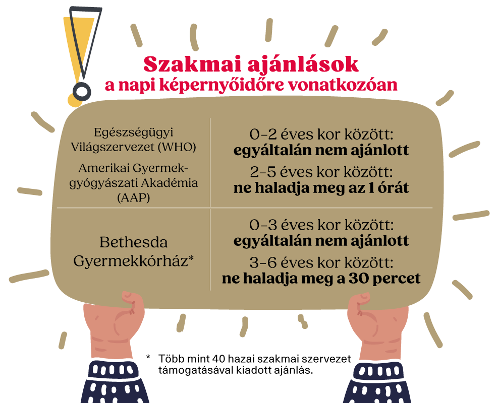 Infografika: szakmai ajánlások a napi képernyőidőre vonatkozóan. Teljes leírás a kép alatt érhető el.