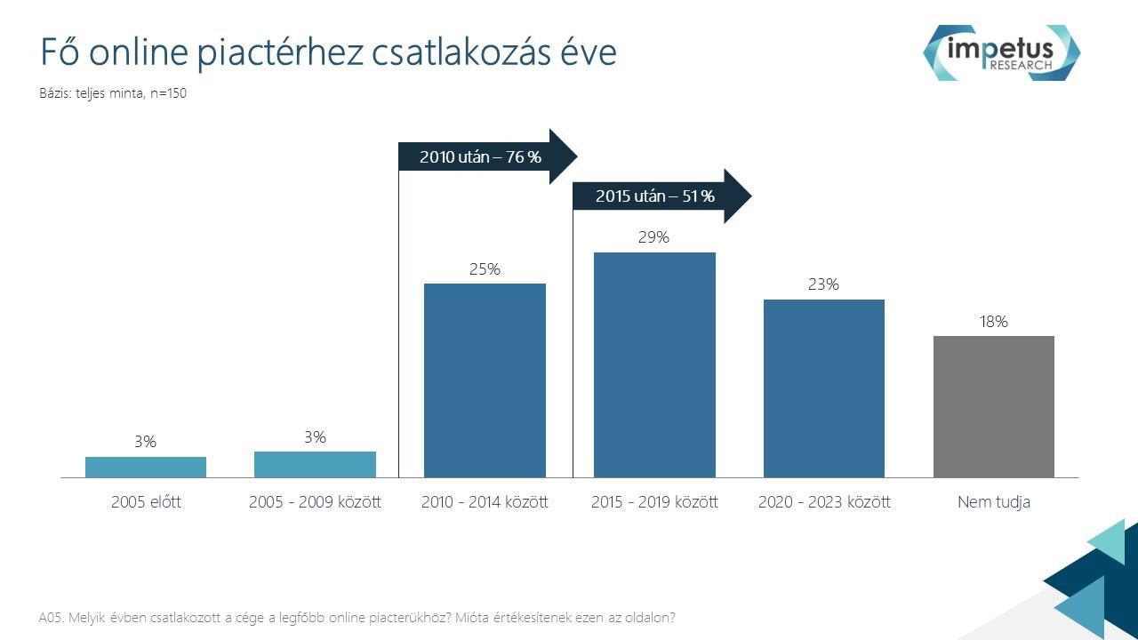 1. ábra: Fő online piactérhez csatlakozás éve