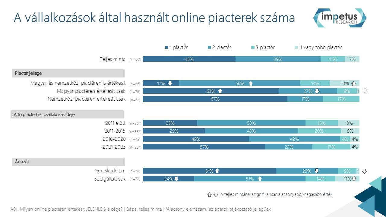 2. ábra: vállalkozások által használt online piacterek száma