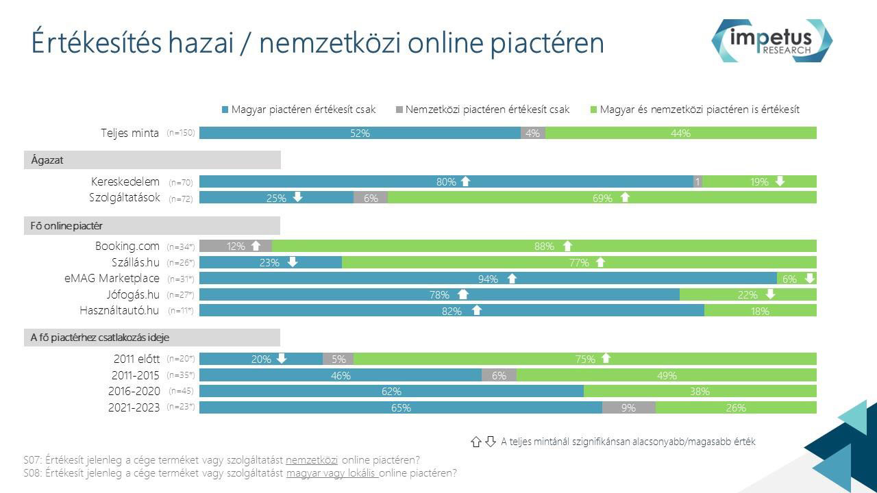 3. ábra: Értékesítés hazai és nemzetközi online piactéren