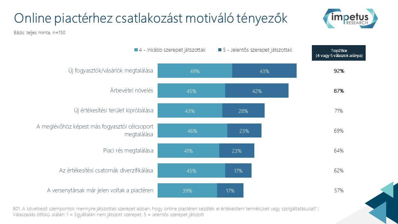4. ábra: Az online piactérhez csatlakozást motiváló tényezők