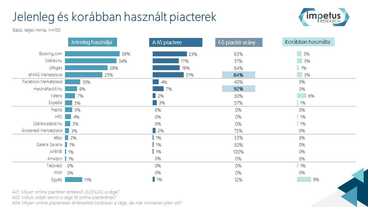 6. ábra: Jelenleg és korábban használt piacterek
