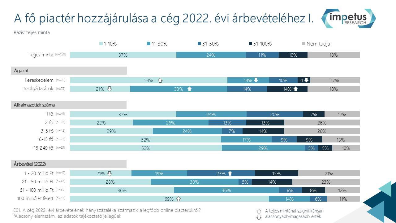 8. ábra: A fő piactér hozzájárulása a cég 2022. évi árbevételéhez, I. rész