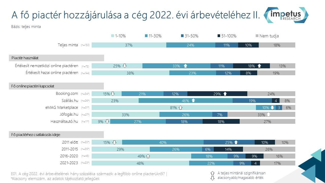 9. ábra: A fő piactér hozzájárulása a cég 2022. évi árbevételéhez, II. rész