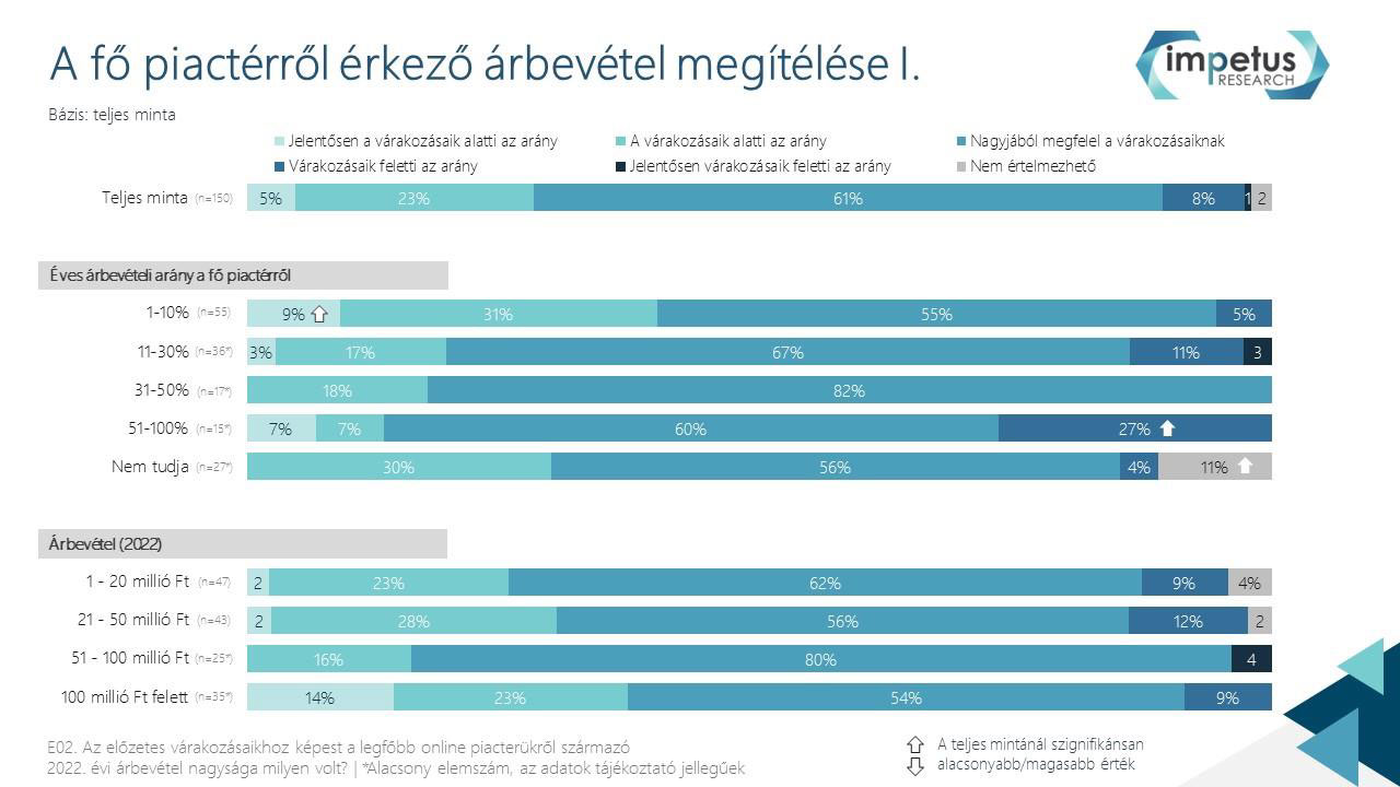A fő piactérről érkező árbevétel megítélése I.