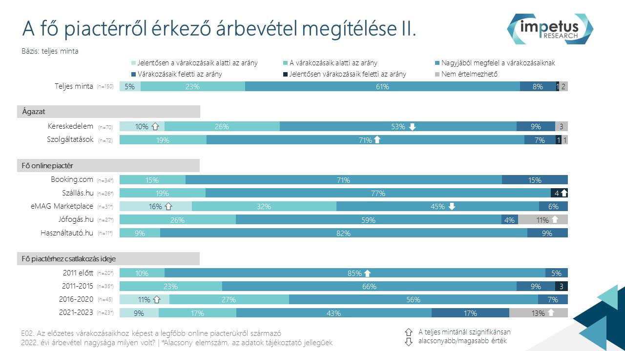 A fő piactérről érkező árbevétel megítélése II.
