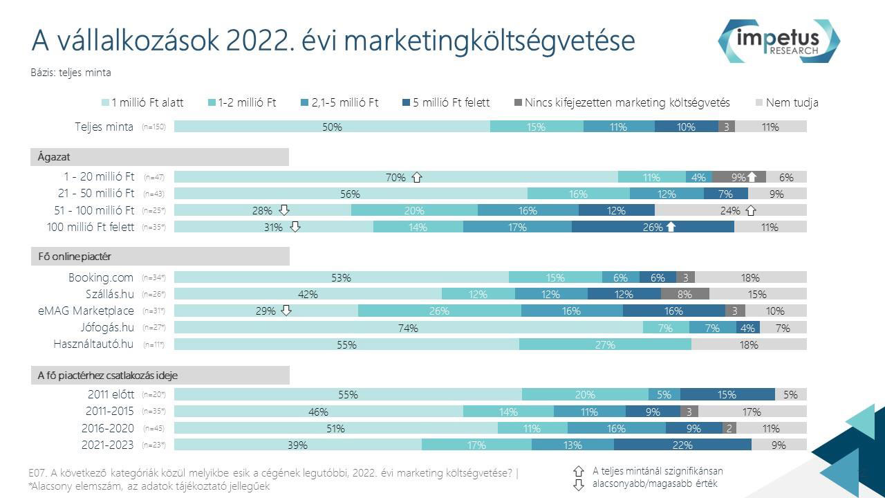 A vállalkozások 2022. évi marketingköltségvetése