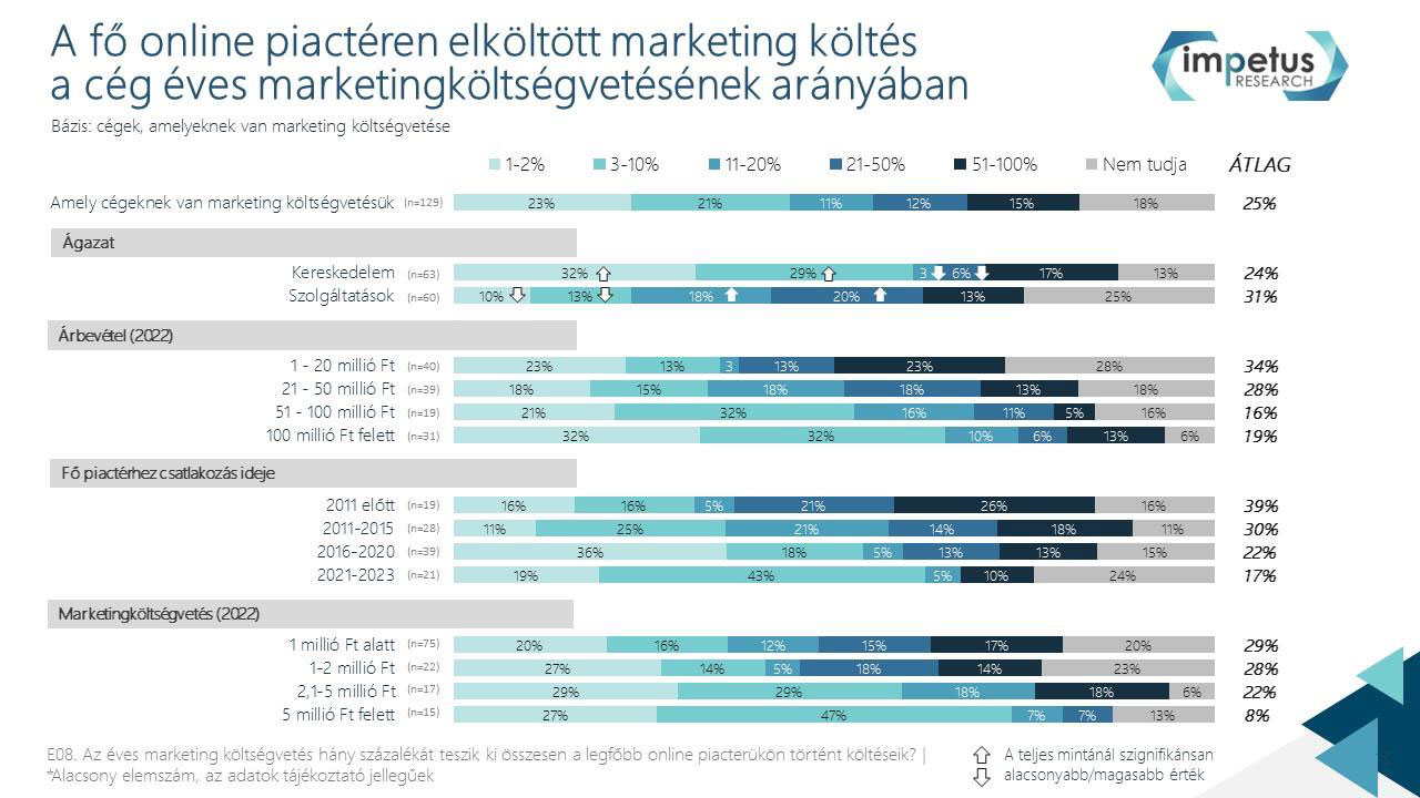 13. ábra: A fő online piactéren elköltött marketingköltés a cég éves marketing-költségvetésének arányában