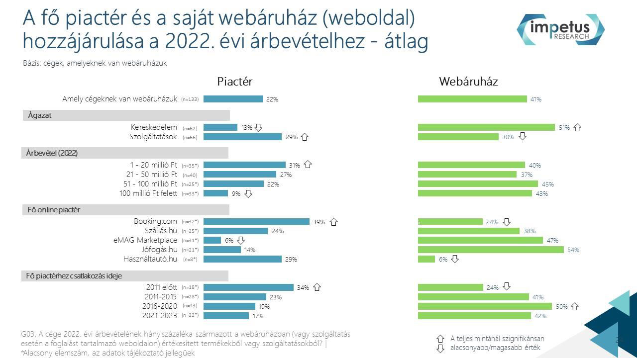 24. ábra: A fő piactér és a saját webáruház (weboldal) hozzájárulása a 2022. évi árbevételhez