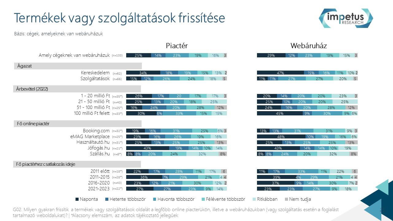 25. ábra: Termékek vagy szolgáltatások frissítése