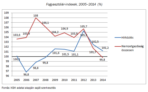 Fogyasztóiár-indexek, 2005–2014 (%)