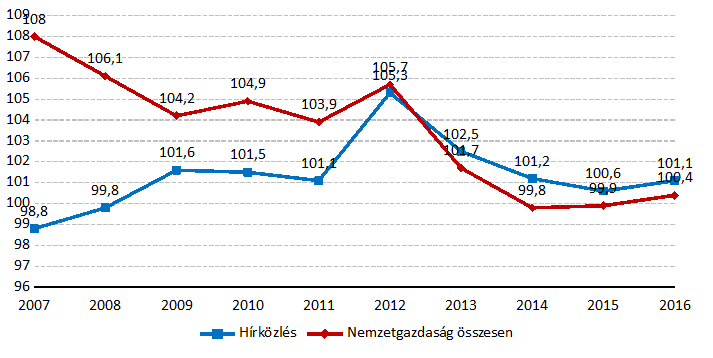 Fogyasztóiár-indexek (2007–2016)