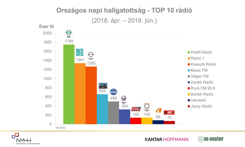 Országos napi hallgatottsági adatok, top 10 rádió, 2018. április–június