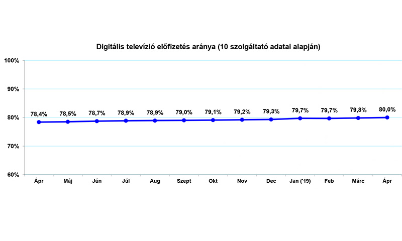 Diagram trendvonallal: digitális televízió előfizetés aránya, 2019. április