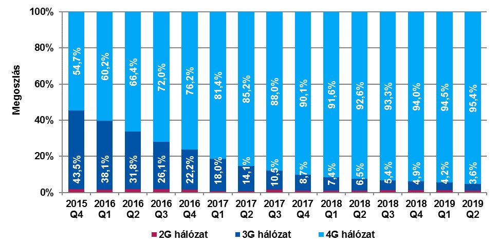 Az ábra a belföldön lebonyolított internet-forgalom megoszlásának alakulását mutatja 2015 végétől 2019 második negyedévéig a hálózat típusa szerint (2G, 3G és 4G). Az ábra adatai az alábbi táblázatban érhetők el.