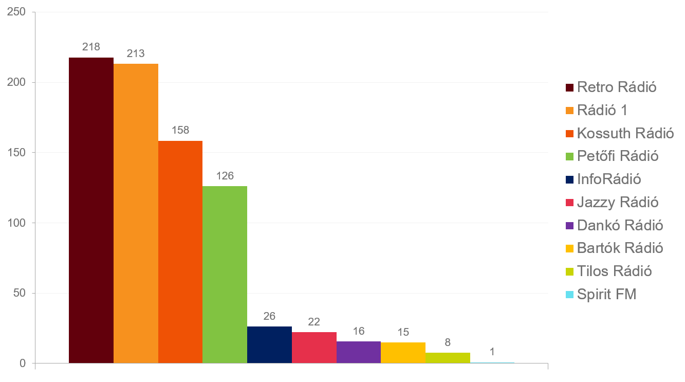 Budapesti napi hallgatottság – a 10 legnagyobb hallgatottságú rádió (2019. szeptember – november). A képen ábrázolt adatokat az alábbi táblázat tartalmazza.