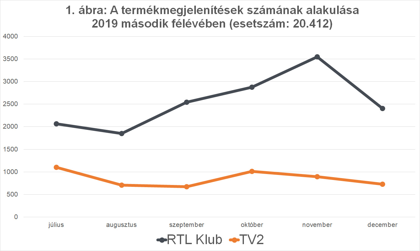 Ez egy diagram, amely a termékmegjelenítések számának 2019. második félévi alakulását mutatja havi bontásban az RTL Klub és a TV2 műsorfolyamában. A diagramban az alábbi táblázat adatait ábrázoltuk.