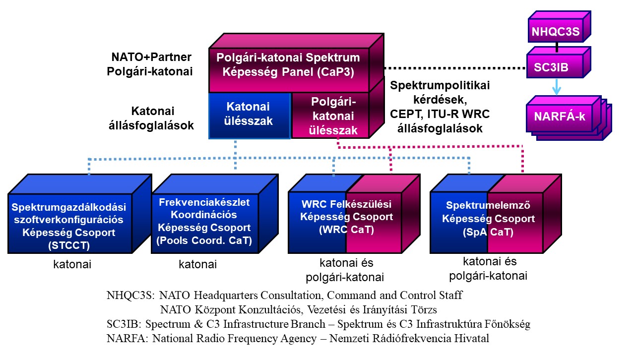 Ábra a NATO Polgári-katonai Spektrum Képesség Panel (CaP 3) összetételéről és működéséről. Az ábra teljes értékű szöveges alternatívája a kép fölött található szöveg.