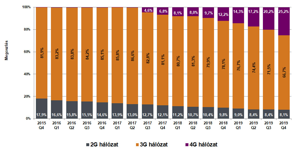 Az ábra a belföldön lebonyolított internet-forgalom megoszlásának alakulását mutatja 2015 végétől 2019 negyedik negyedévéig a hálózat típusa szerint (2G, 3G és 4G). Az ábra adatai az alábbi táblázatban érhetők el.
