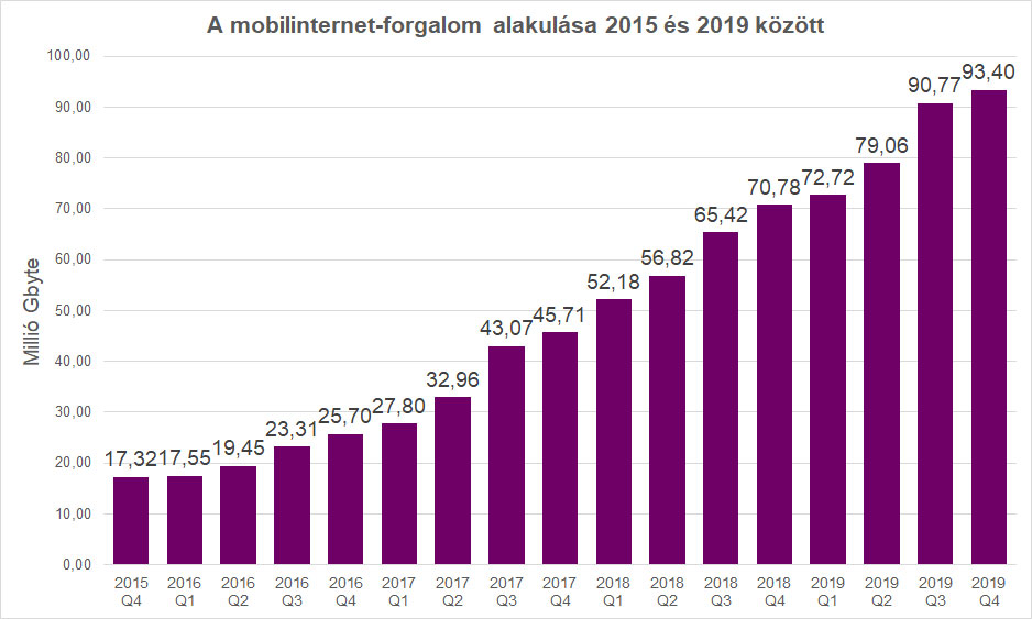 A mobilinternet-forgalom alakulása 2015 és 2019 között, negyedéves bontásban. Az ábrázolt adatok az alábbi táblázatban érhetpők el.