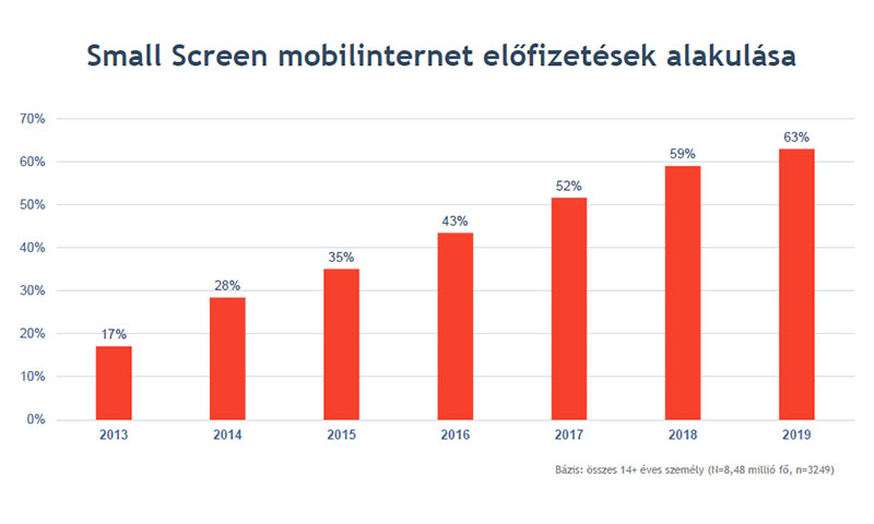 A small-screen mobilinternet-előfizetések alakulása 2013 és 2019 között. Az ábrázolt adatok az alábbi táblázatban érhetők el.