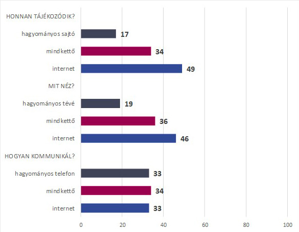 Az internet és a hagyományos média, távközlés versenye az internetezők körében (%). A diagramon ábrázolt adatok a kép alatti táblázatokban érhetők el.