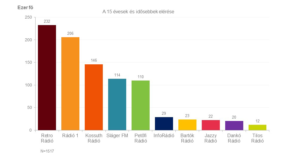 A diagram a rádiók budapesti napi hallgatottságát mutatja a 2020. május – július időszakban, a 15 évesek és idősebbek körében. Részletes adatok az alábbi táblázatban