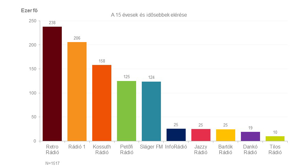 A diagram a rádiók budapesti napi hallgatottságát mutatja a 2020. június-augusztus időszakban, a 15 évesek és idősebbek körében. Részletes adatok az alábbi táblázatban