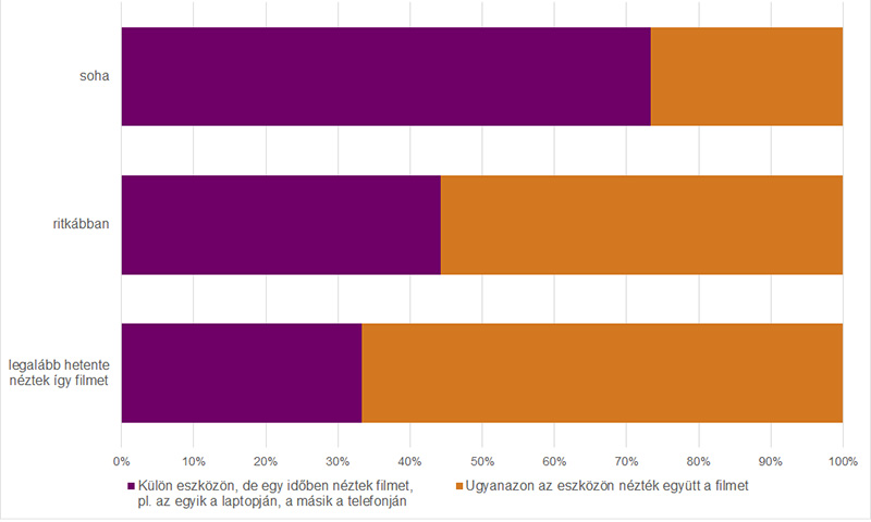 Grafikon: Internetes filmnézés otthon a felmérést megelőző egy évben az online filmet néző és nem egyedül élő internetezők körében (%). Az ábrázolt adatok a kép alatti táblázatokban érhetők el.
