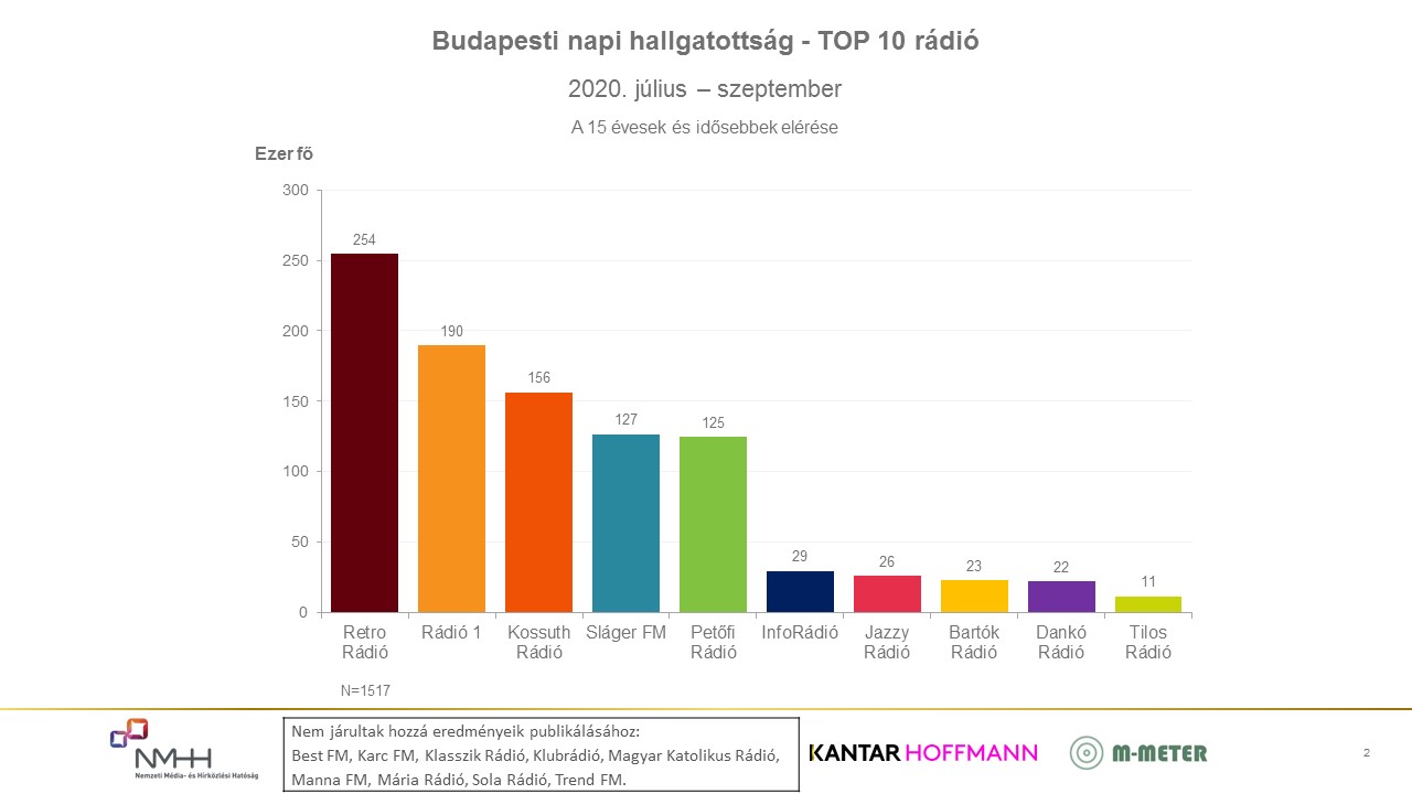 A diagram a rádiók budapesti napi hallgatottságát mutatja a 2020. július-szeptember időszakban, a 15 évesek és idősebbek körében. Részletes adatok az alábbi táblázatban