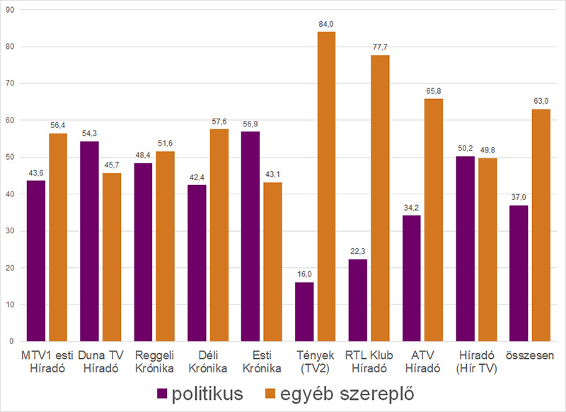 Grafikon: Politikusok és egyéb szereplők aránya a hírműsorokban. Az ábrázolt adatok a kép alatti táblázatban érhetők el.