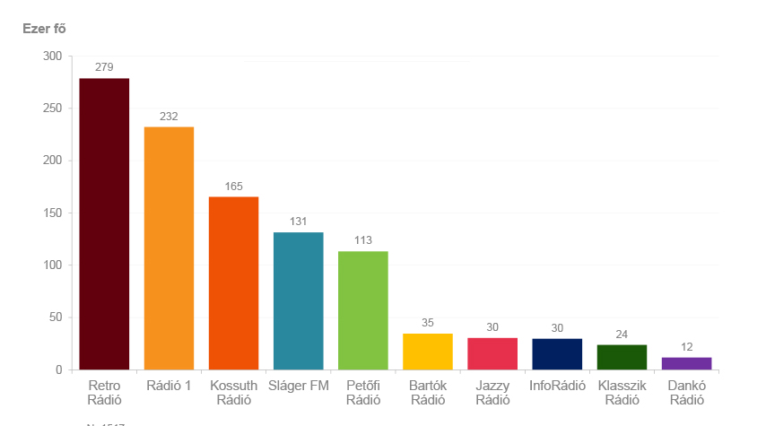 A diagram a rádiók napi hallgatottságát mutatja Budapesten a 2021. március – május időszakban, a 15 évesek és idősebbek körében. Részletes adatok az alábbi táblázatban