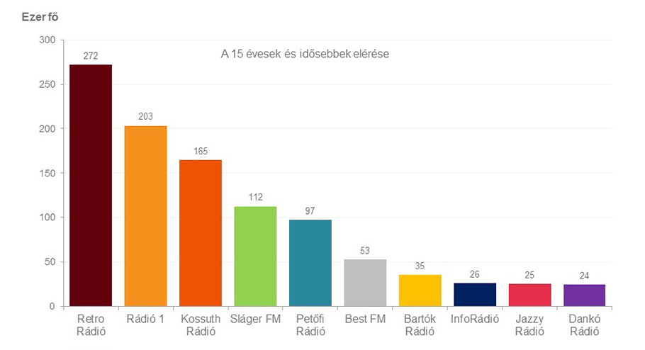 A diagram a rádiók országos napi hallgatottságát mutatja a 2021. július – szeptember időszakban, a 15 évesek és idősebbek körében. Részletes adatok az alábbi táblázatban.